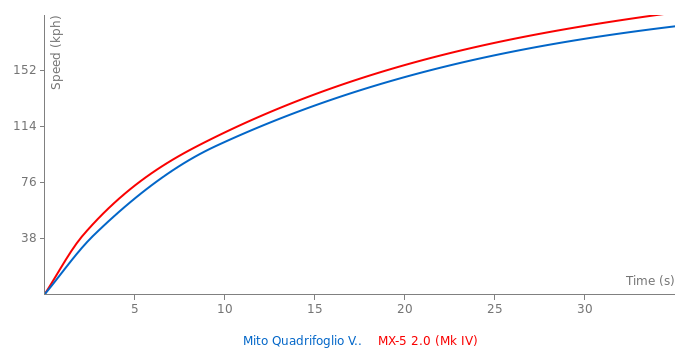 Acceleration chart