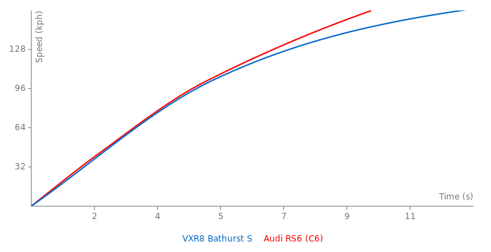Acceleration chart