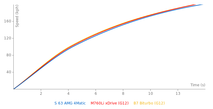 Acceleration chart