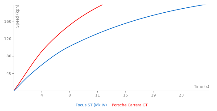 Acceleration chart