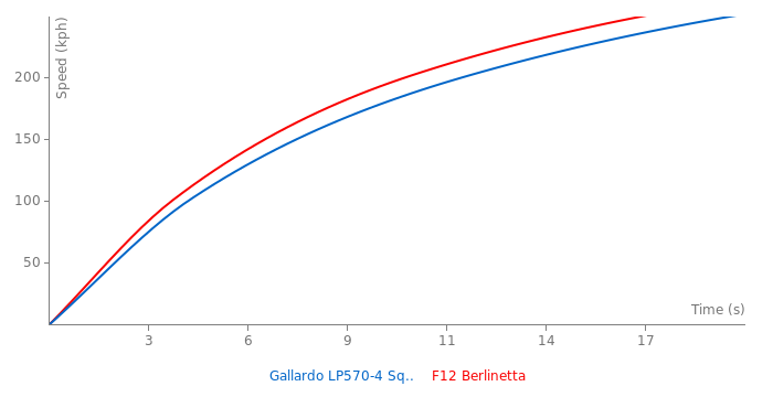 Acceleration chart