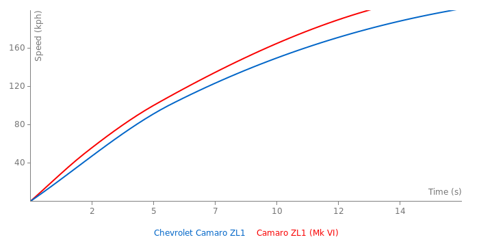 Chevrolet Camaro ZL1 vs Chevrolet Camaro ZL1 - FastestLaps.com