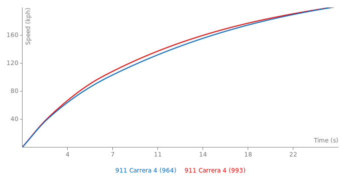 Porsche 911 Carrera 4 vs Porsche 911 Carrera 4 - FastestLaps.com