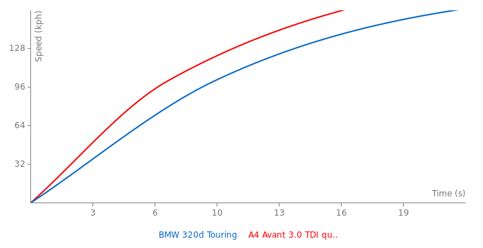 Acceleration chart