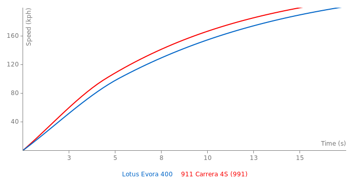 Acceleration chart