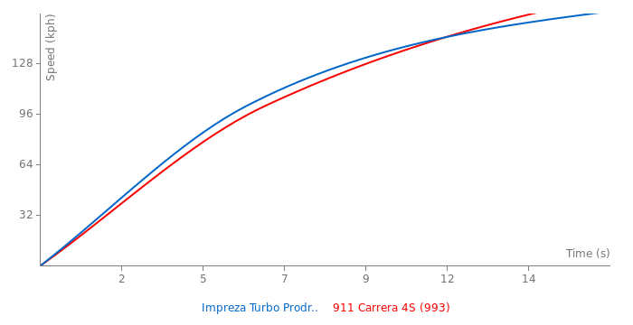 Acceleration chart