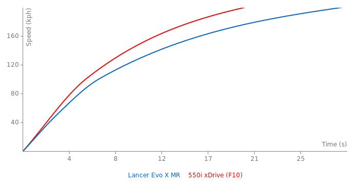 Acceleration chart