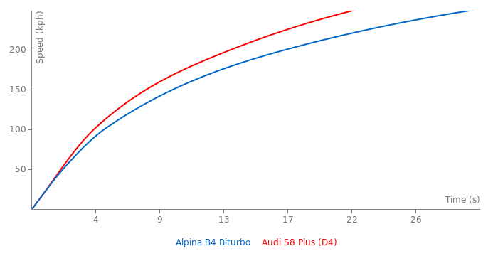 Acceleration chart
