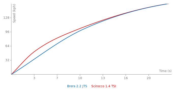 Acceleration chart