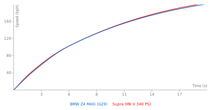 Acceleration chart