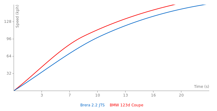 Acceleration chart