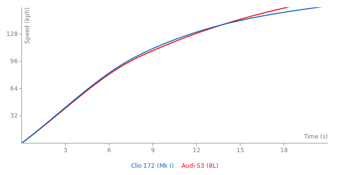 Acceleration chart