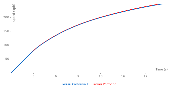 ferrari cycle rate