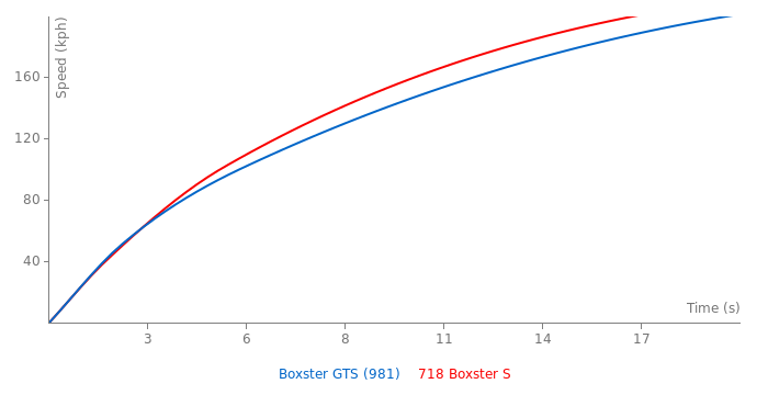 Acceleration chart