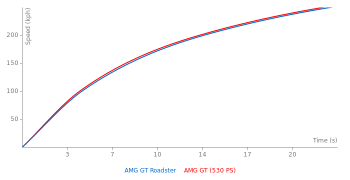 Acceleration chart