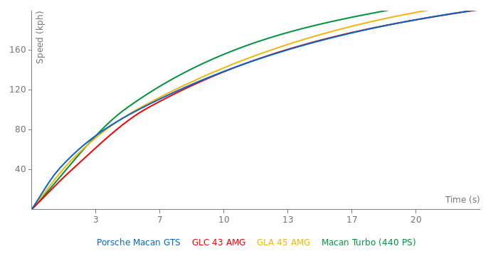 Acceleration chart