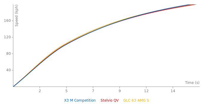 Acceleration chart