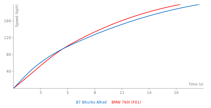 Acceleration chart