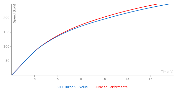 Acceleration chart