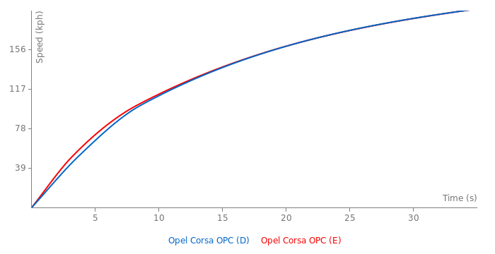 Opel Corsa OPC vs Opel Corsa OPC - FastestLaps.com