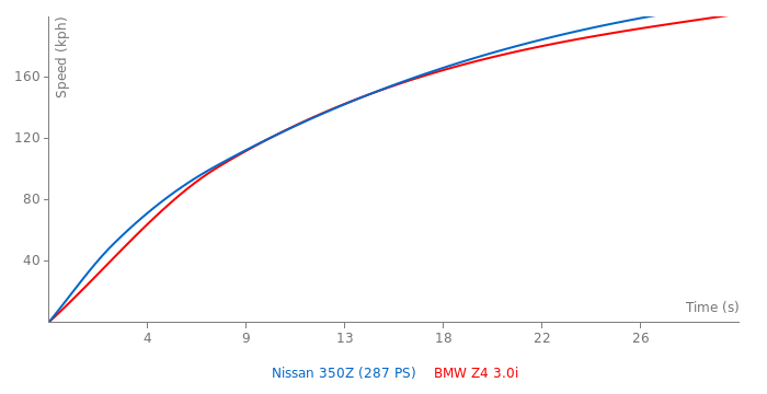 Acceleration chart