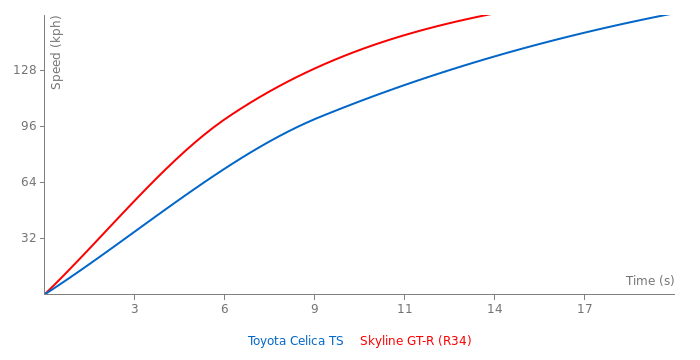 Acceleration chart