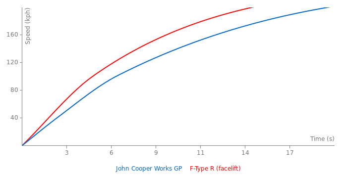 Acceleration chart