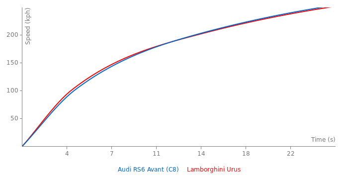 Acceleration chart