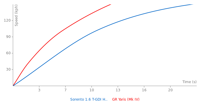 Acceleration chart