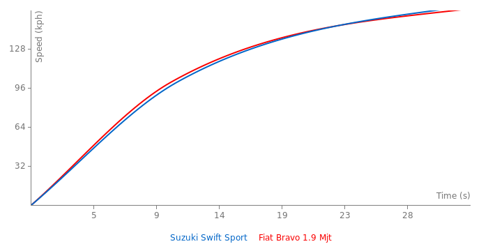Acceleration chart