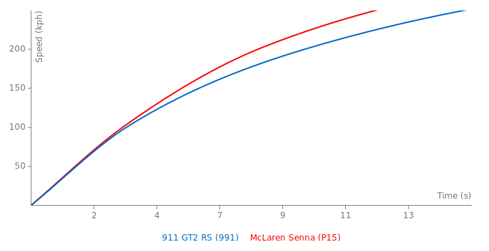 Acceleration chart