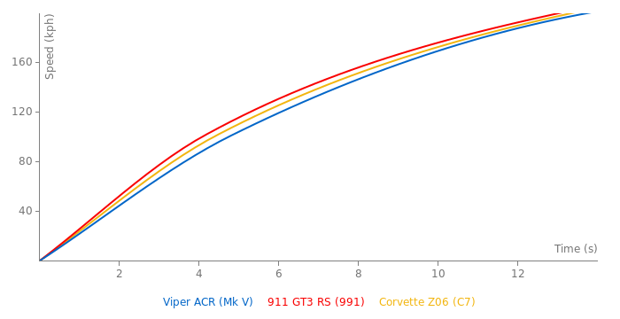 Acceleration chart