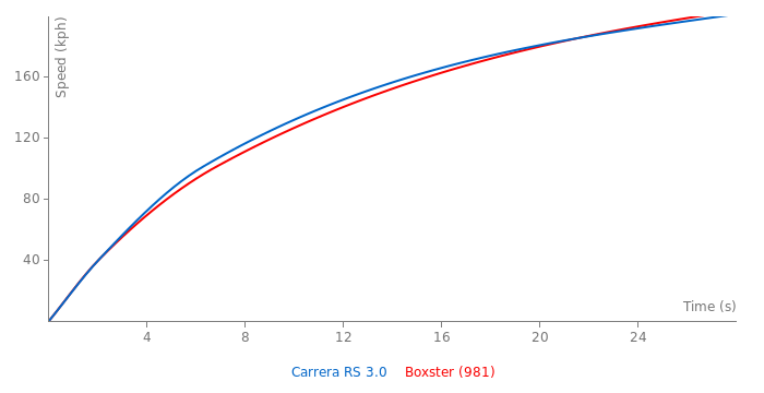 Acceleration chart