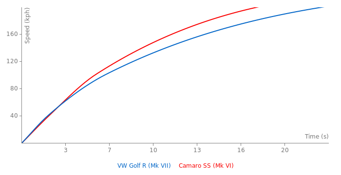 VW Golf R vs Chevrolet Camaro SS 