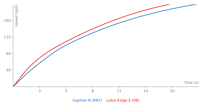 Porsche Cayman R vs Lotus Exige S - FastestLaps.com