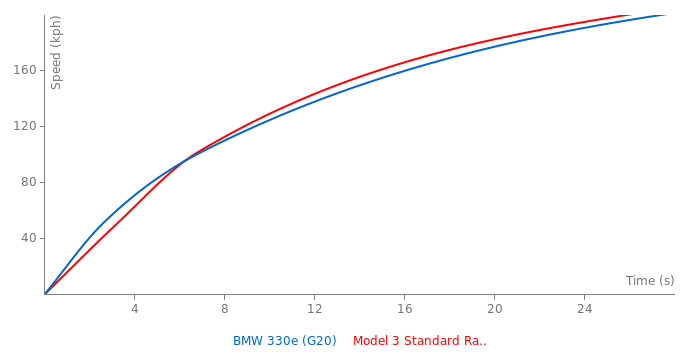 Acceleration chart
