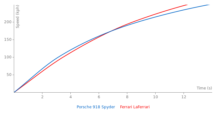 Acceleration chart