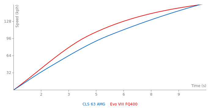 Mercedes-Benz CLS 63 AMG vs Mitsubishi Lancer Evo VIII FQ-400 ...