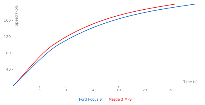Acceleration chart