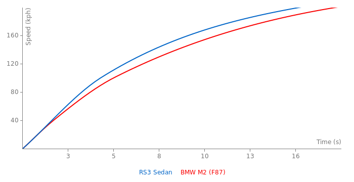 Acceleration chart