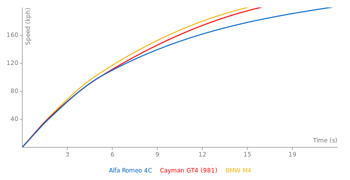 Acceleration chart