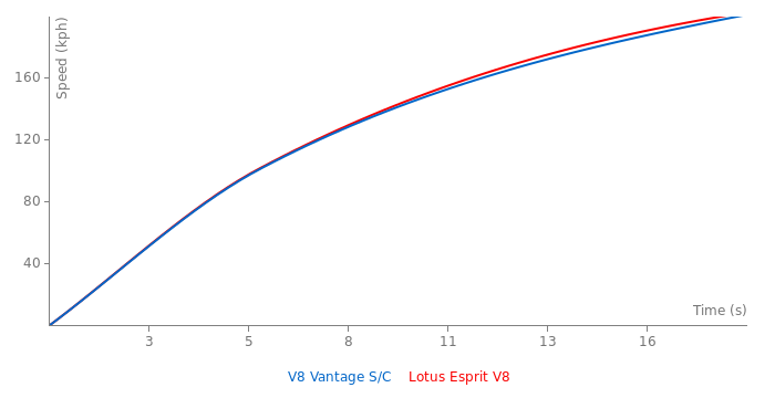 Acceleration chart