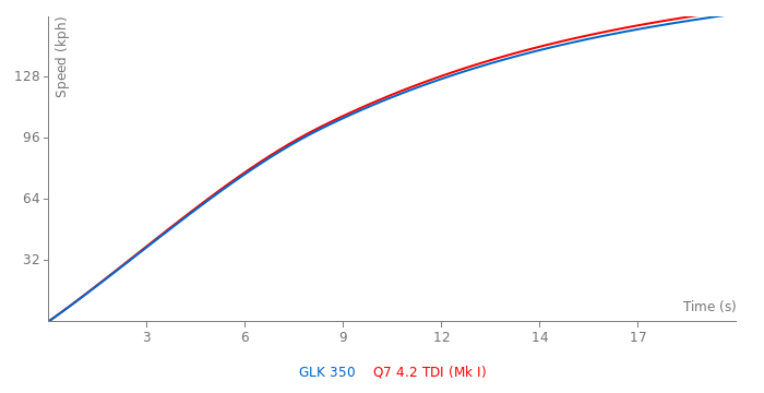 Acceleration chart