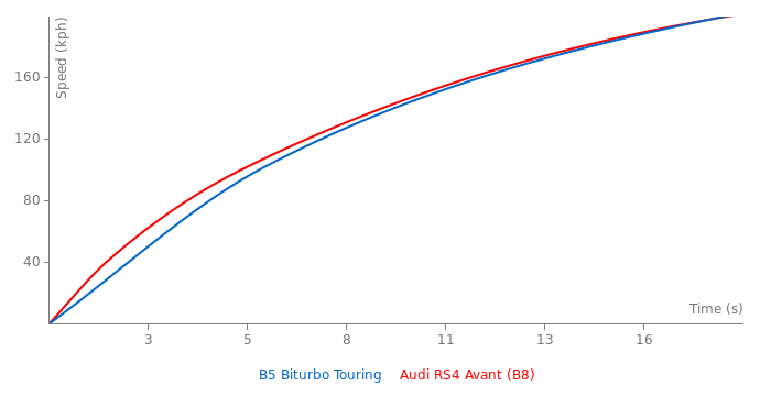 Acceleration chart