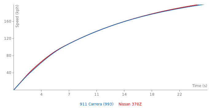 Acceleration chart