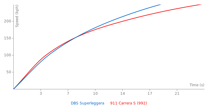 Acceleration chart