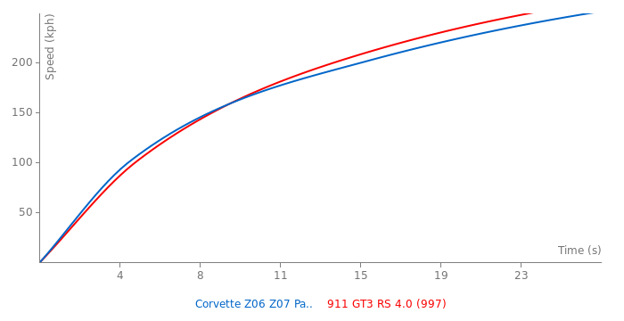 Acceleration chart