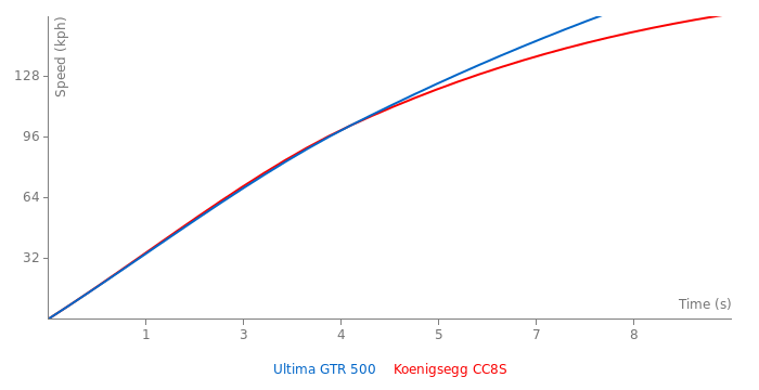 Acceleration chart