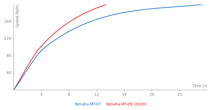 Yamaha MT-07 specs, 0-60, quarter mile 