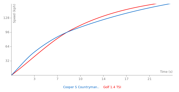 Acceleration chart